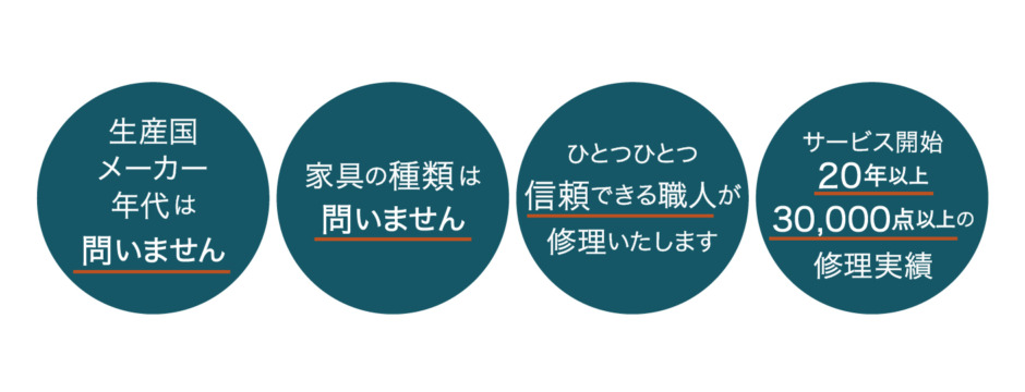 生産国・メーカー・年代は問いません。家具の種類は問いません。ひとつひとつ信頼できる職人が修理いたします。サービス開始20年以上。3万点以上の修理実績。